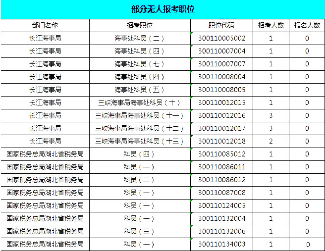 2019國考湖北地區(qū)報名統(tǒng)計：報名8467人，最熱競爭比163:1[24日16時]