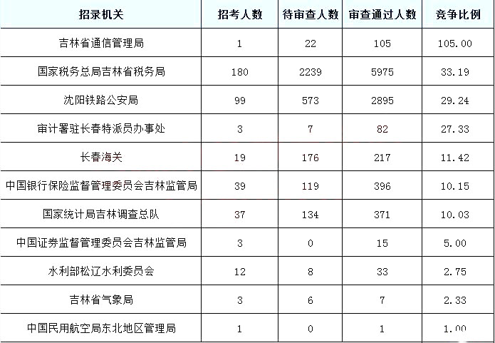 2019國考報名人數統(tǒng)計：吉林10097人過審[截至27日9時]