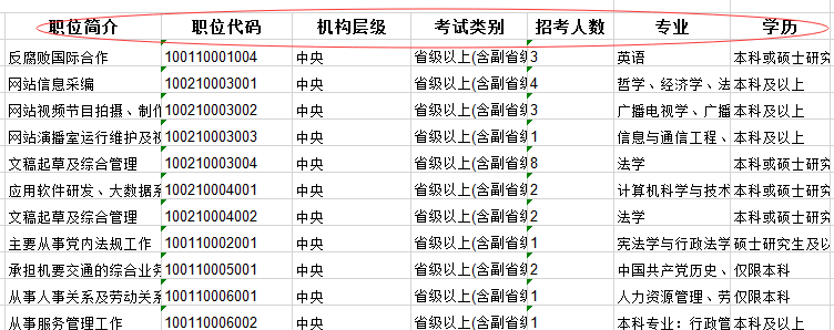 2020年國家公務(wù)員考試職位怎么選比較好？