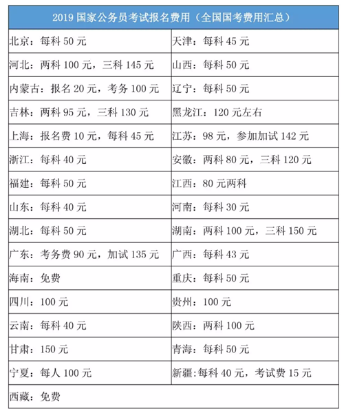2020年國(guó)家公務(wù)員考試報(bào)名費(fèi)是多少？