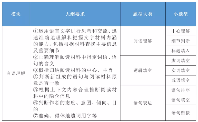 2020年國家公務(wù)員考試公共科目大綱解讀！