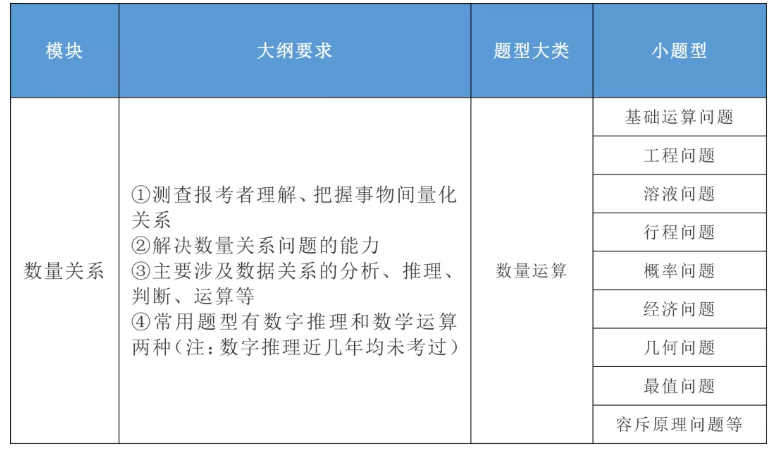 2020年國家公務(wù)員考試公共科目大綱解讀！