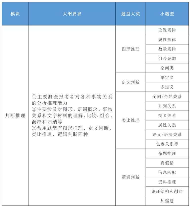 2020年國家公務(wù)員考試公共科目大綱解讀！