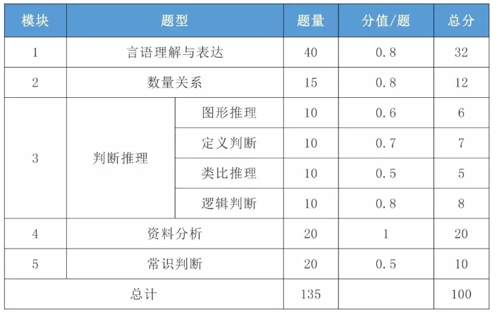 2021年國考行測一題多少分？分值怎么分布？