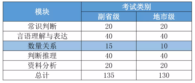 2022國(guó)考要進(jìn)面每個(gè)模塊至少要答對(duì)多少道題？