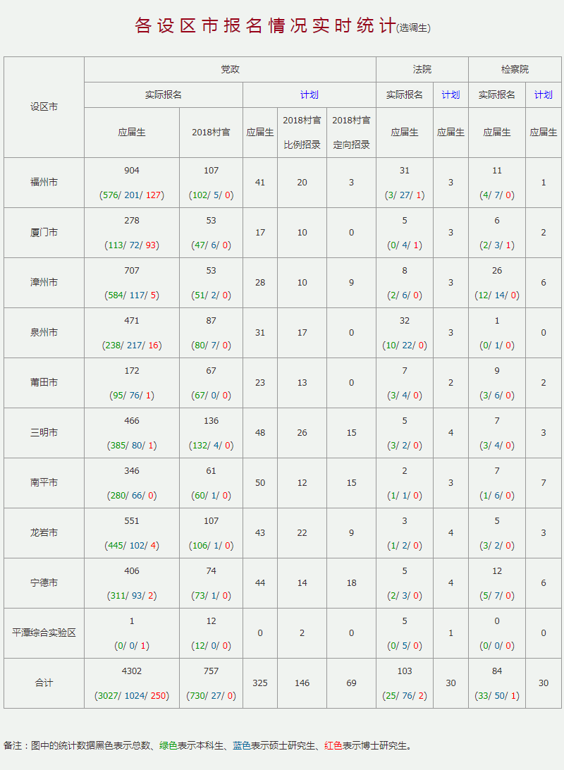 2020年福建選調生考試報名數(shù)據(jù)