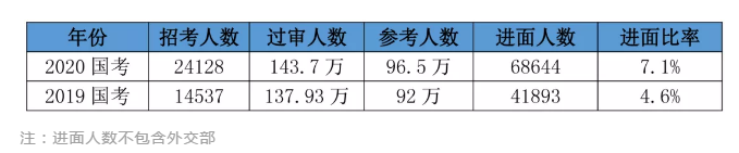 2020國考156分很高？其實(shí)這還只是崗位最低進(jìn)面分！