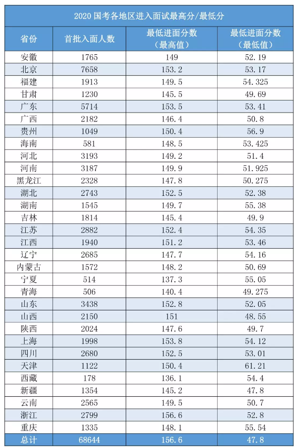 2020國考156分很高？其實(shí)這還只是崗位最低進(jìn)面分！