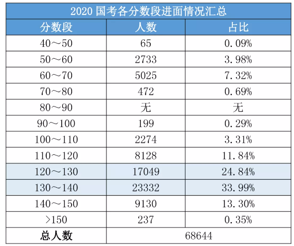 2020國考156分很高？其實(shí)這還只是崗位最低進(jìn)面分！