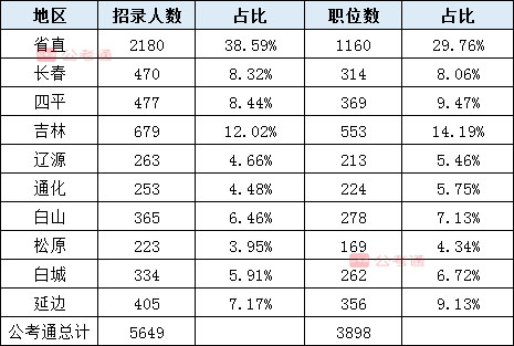2020年吉林公務員考試職位表解讀：擴招54%，6成職位大專學歷可報