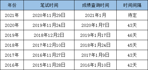 最新消息：2021國考筆試成績即將發(fā)布！