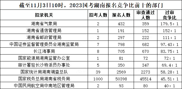 截至11月3日10時，2023國考湖南報(bào)名競爭比前十的部門