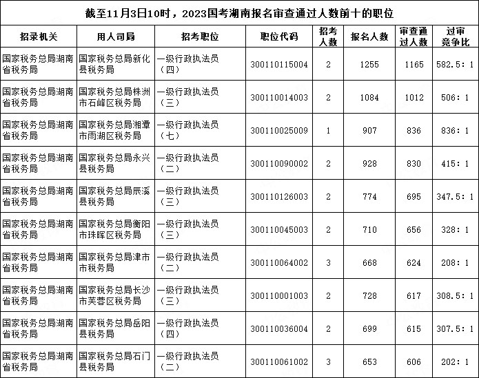 截至11月3日10時，2023國考湖南報(bào)名審查通過人數(shù)前十的職位